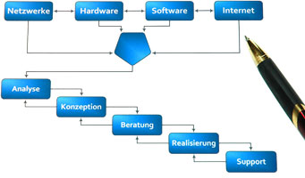 Wir planen, liefern, installieren und supporten IT Systeme, Server und Netzwerke